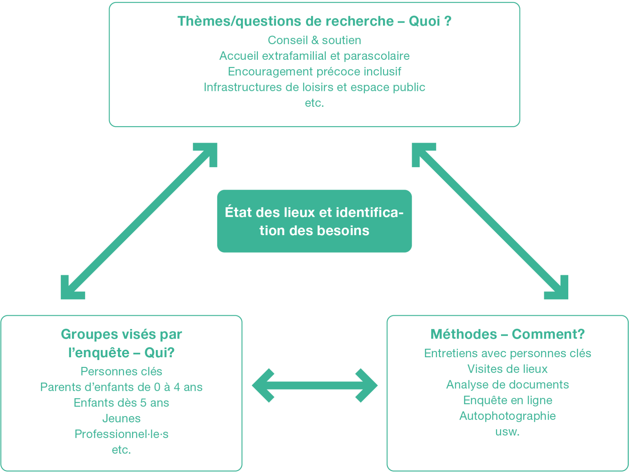 Figure 6 : Interdépendance entre thèmes/questions de recherche (quoi ?), groupes à interroger (qui ?) et méthodes (comment ?) (propre présentation)
