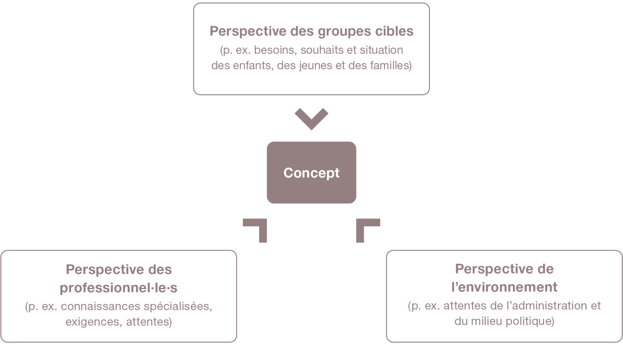 Figure 4 : Points de référence lors de l’élaboration d’un concept (propre présentation basée sur celle de Von Spiegel 2000 : 30)