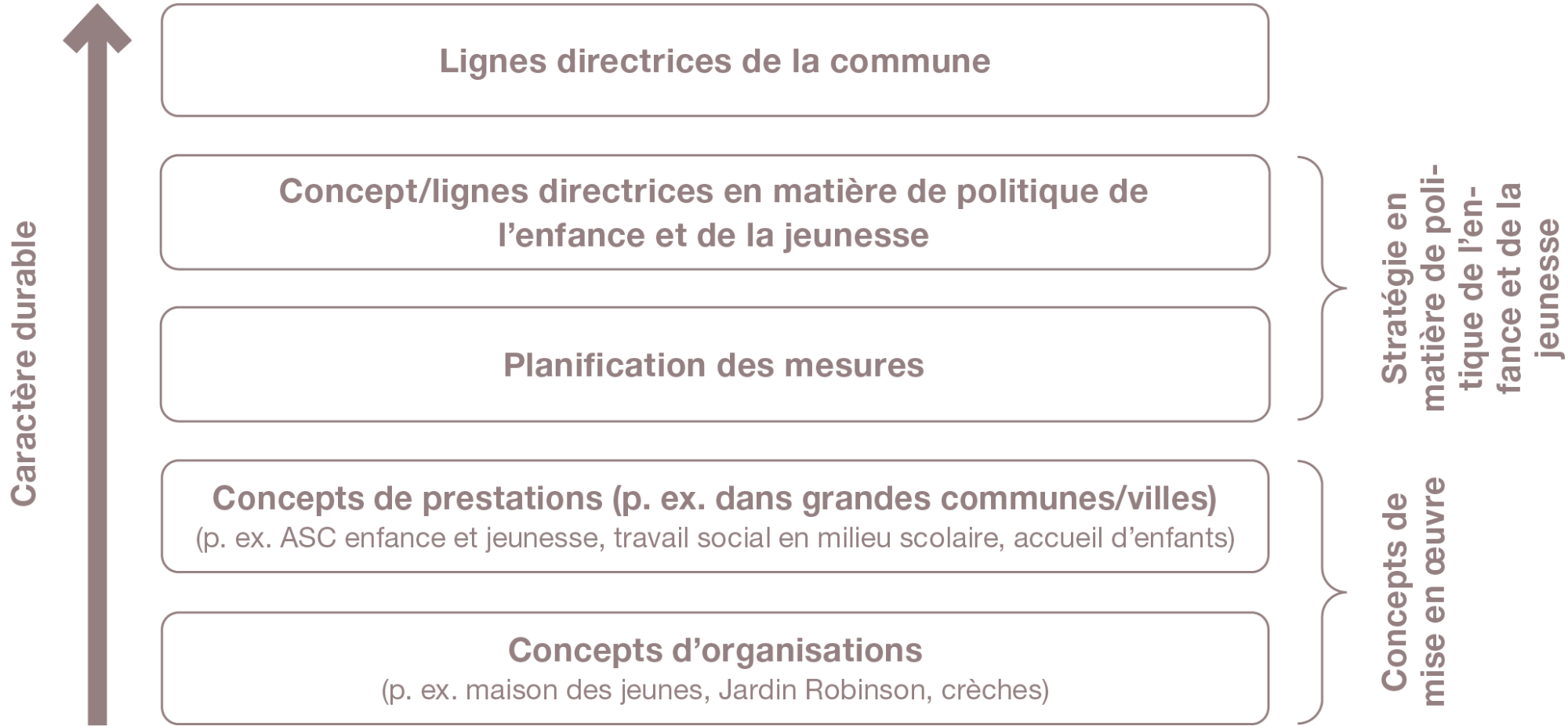 Figure 3 : Place du concept de politique de l’enfance et de la jeunesse dans la commune (propre présentation basée sur : Amt für Soziales des Kantons St. Gallen 2013 : 9)