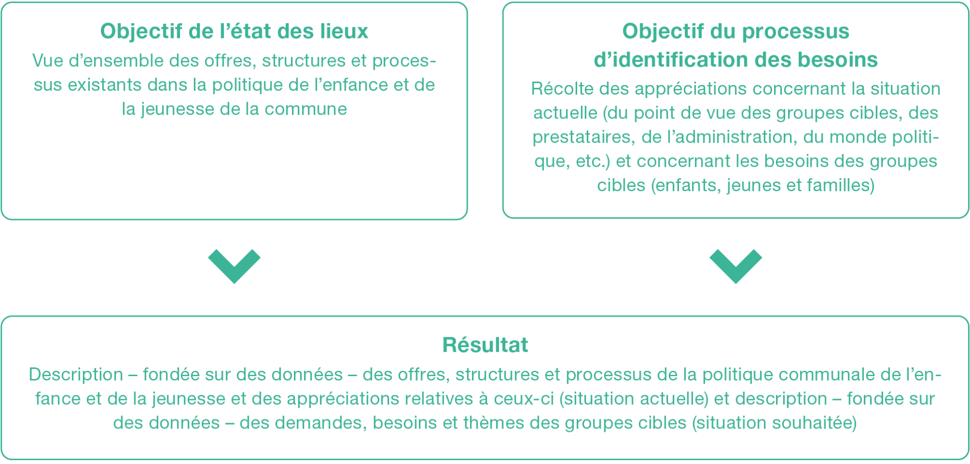 Figure 5 : Objectifs et résultat de l’état des lieux et du processus d’identification des besoins (propre présentation)