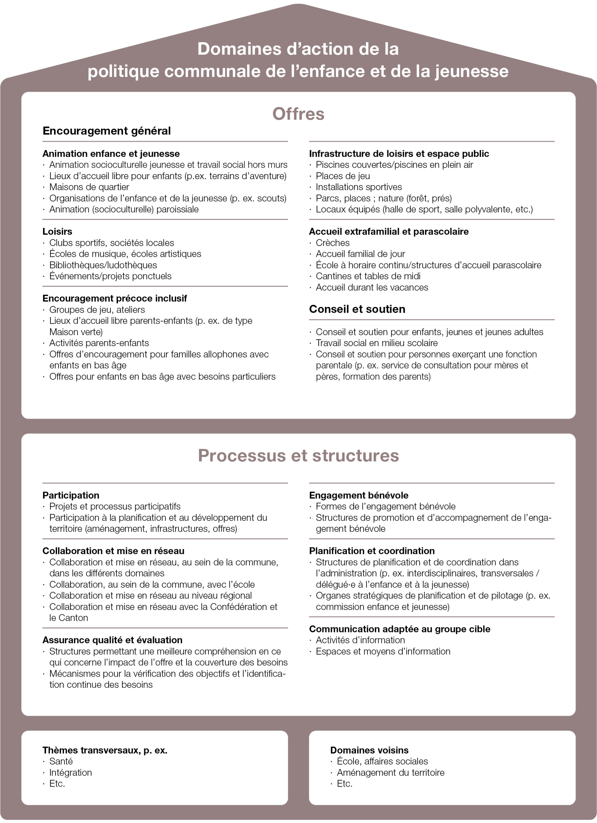 Figure 2 : Domaines d’action de la politique communale de l’enfance et de la jeunesse (propre présentation prenant pour référence la source politiqueenfancejeunesse.ch)