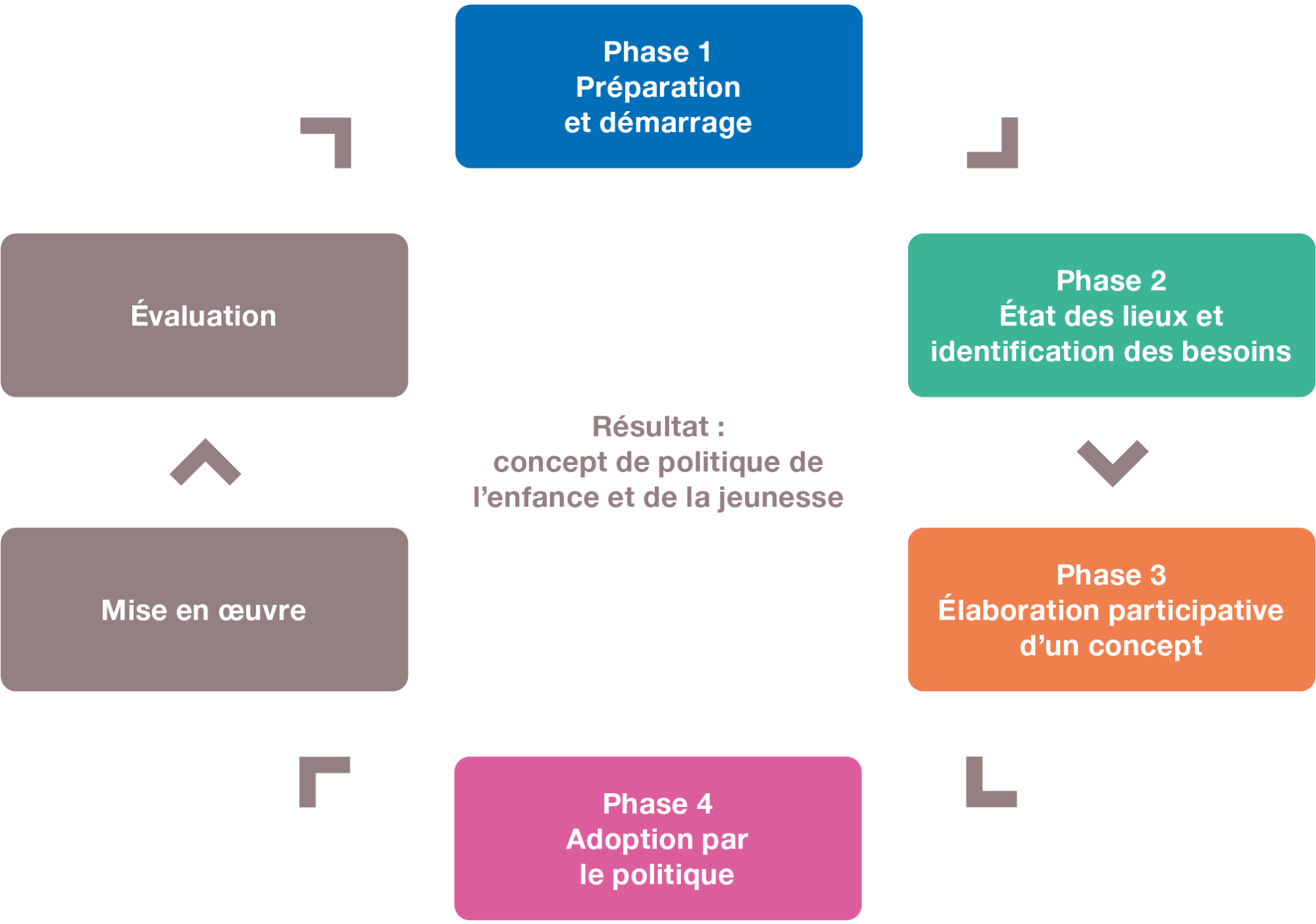 Figure 1 : Phases de l’élaboration d’un concept de politique de l’enfance et de la jeunesse (propre présentation basée sur la conception de la planification de Schnurr et al. 2010)
