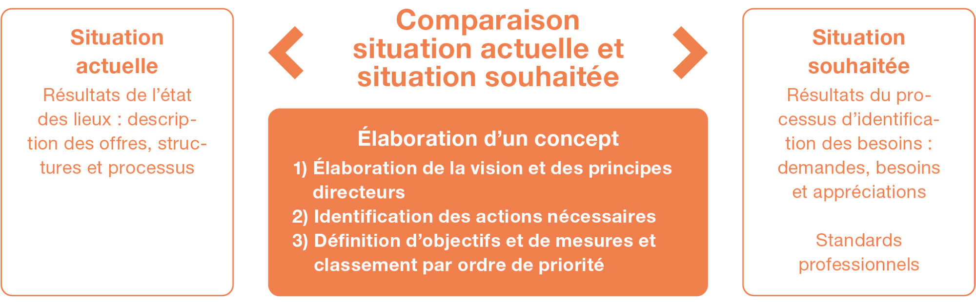 Figure 7 : Étapes de l’élaboration d’un concept (propre présentation)